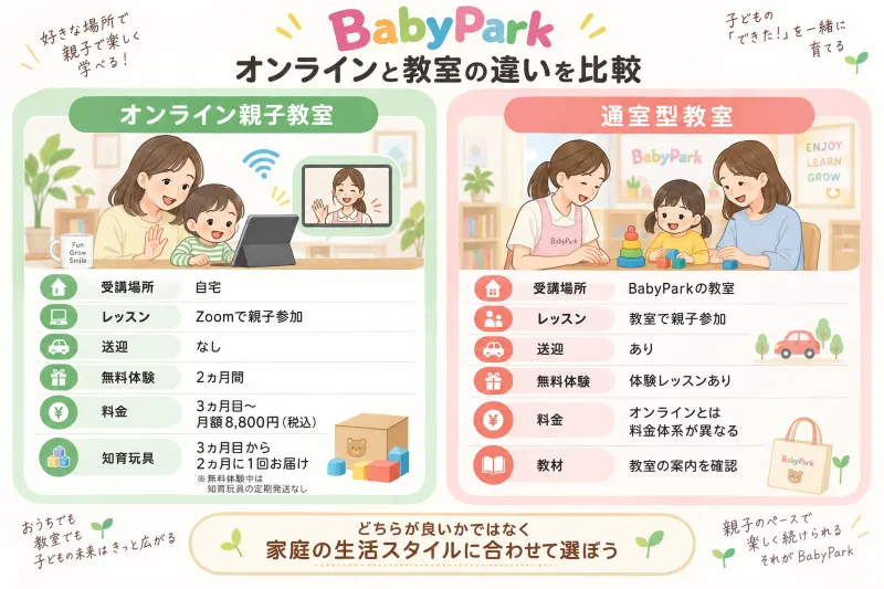ベビーパークのオンライン親子教室と通室型教室の違いを比較した図