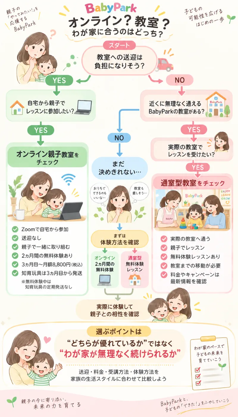 ベビーパークのオンラインと通室型を選ぶための簡単なフローチャート
