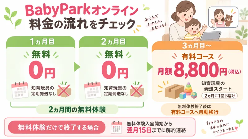 BabyParkオンラインの2ヵ月無料体験から3ヵ月目以降の料金までを整理した図解