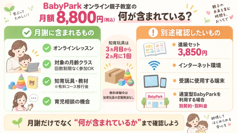 BabyParkオンラインの月謝に含まれるものと別途必要になるものを整理した図