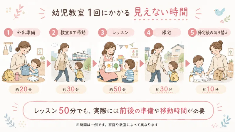 幼児教室1回にかかる「見えない時間」の流れを示すイラスト
