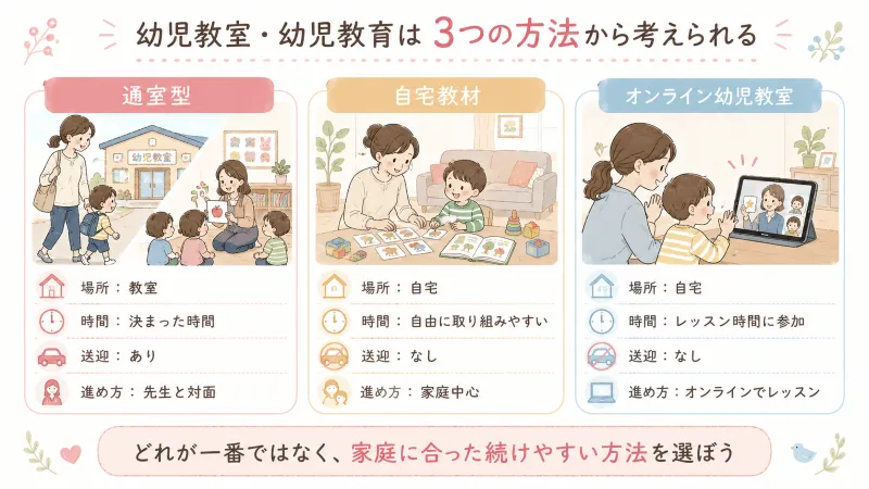 通室・自宅教材・オンライン幼児教室の3つを比較する図解
