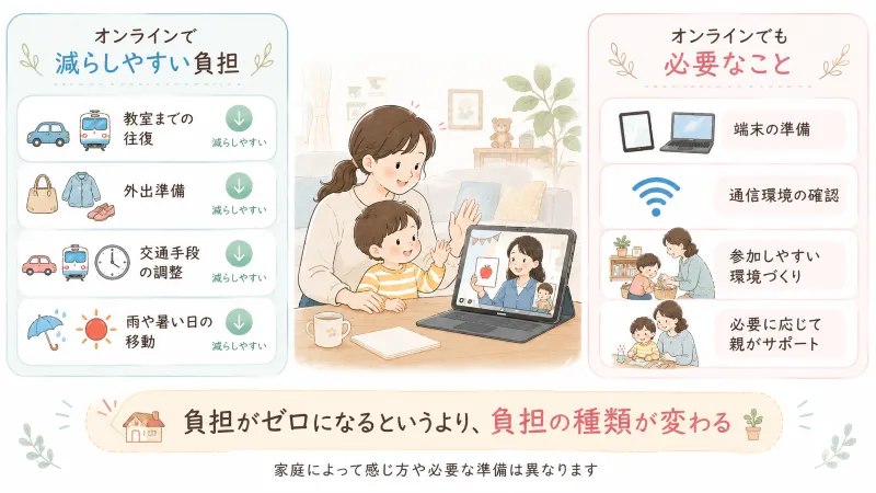 「オンラインで減る負担」と「オンラインでも必要なこと」を左右に整理した図解