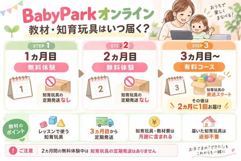 ベビーパークオンラインの教材について無料体験中と3ヵ月目以降の違いを整理した図