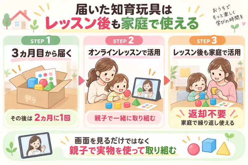 3ヵ月目に知育玩具が届きオンラインレッスンと家庭で活用する流れを示した図