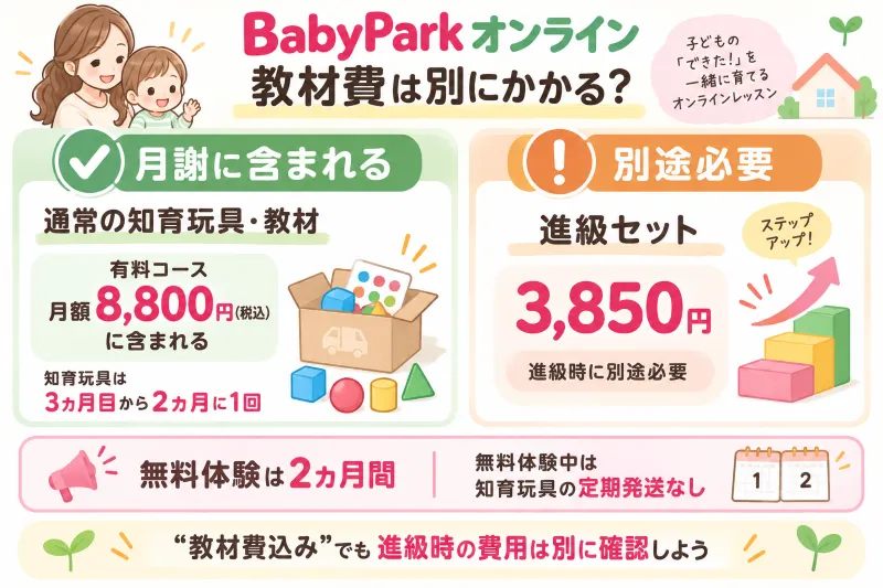 BabyParkオンラインの月謝に含まれる教材と別途必要な進級セットを比較した図