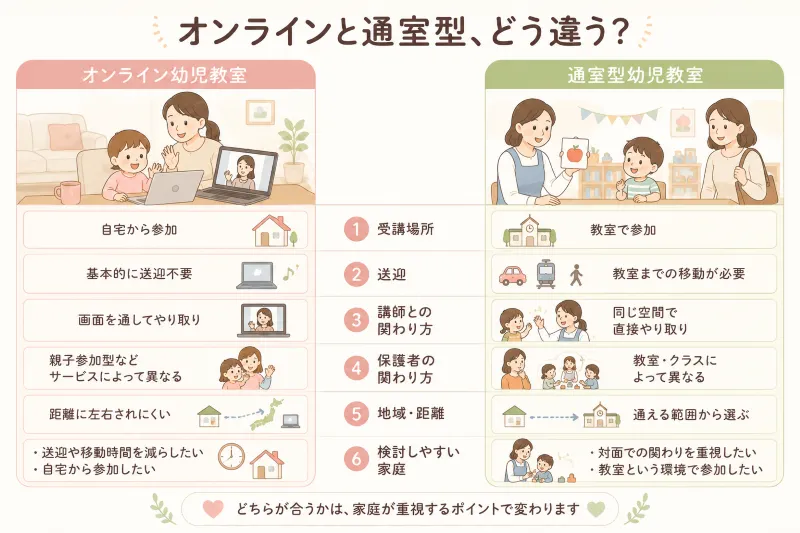 オンライン幼児教室と通室型幼児教室の比較図