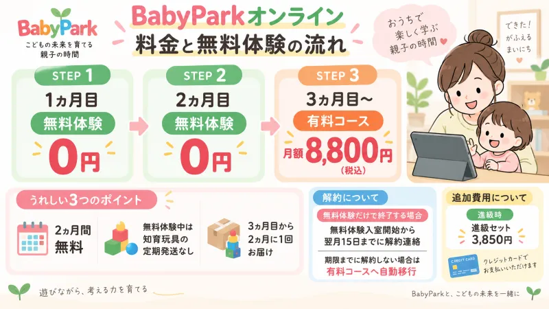 BabyParkオンラインの料金と追加費用を整理する図