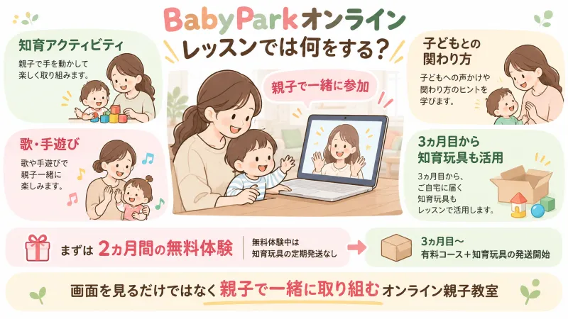 ベビーパークオンラインのレッスン内容と親子での参加方法をまとめた図