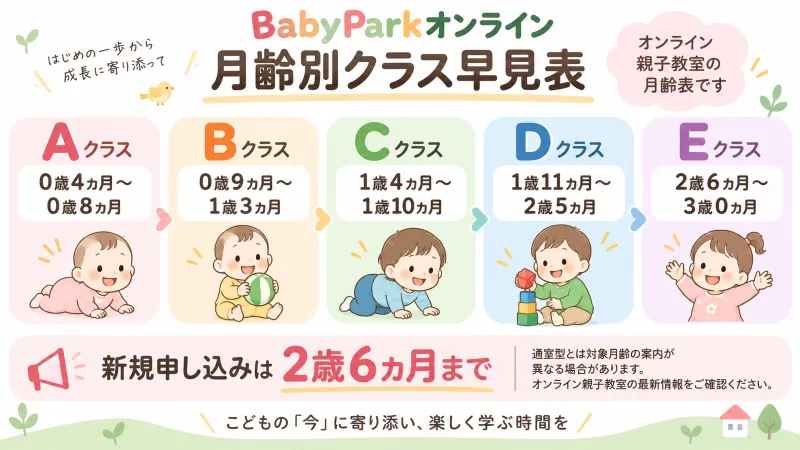 ベビーパークオンラインのAからEまでの月齢別クラスをまとめた早見図