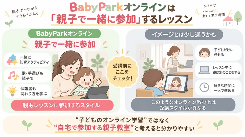 ベビーパークオンラインが親子で一緒に参加するレッスンであることを示した図