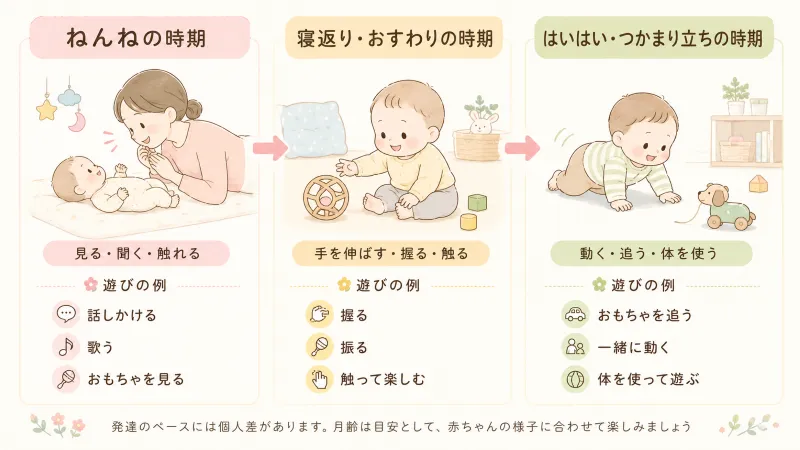 ねんね期→寝返り・おすわり期→はいはい・つかまり立ち期で、遊びの考え方が広がっていくイメージ図