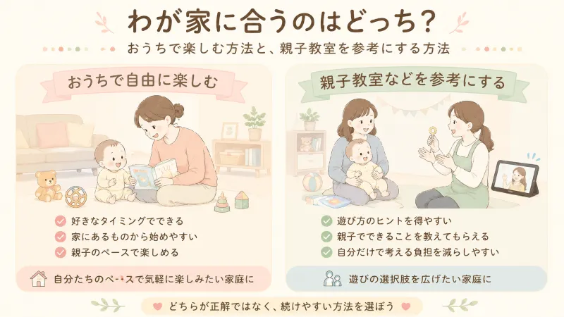 「家で自由に遊ぶ」⇔「親子教室などを参考にする」の2つの選択肢を、優劣をつけずに整理した図解