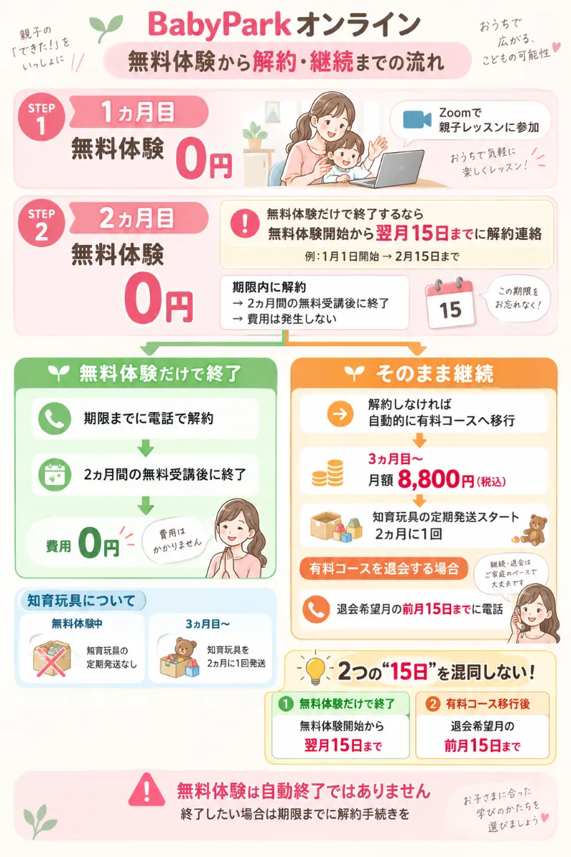 ベビーパークオンラインの無料体験から解約・有料コース移行までの流れ